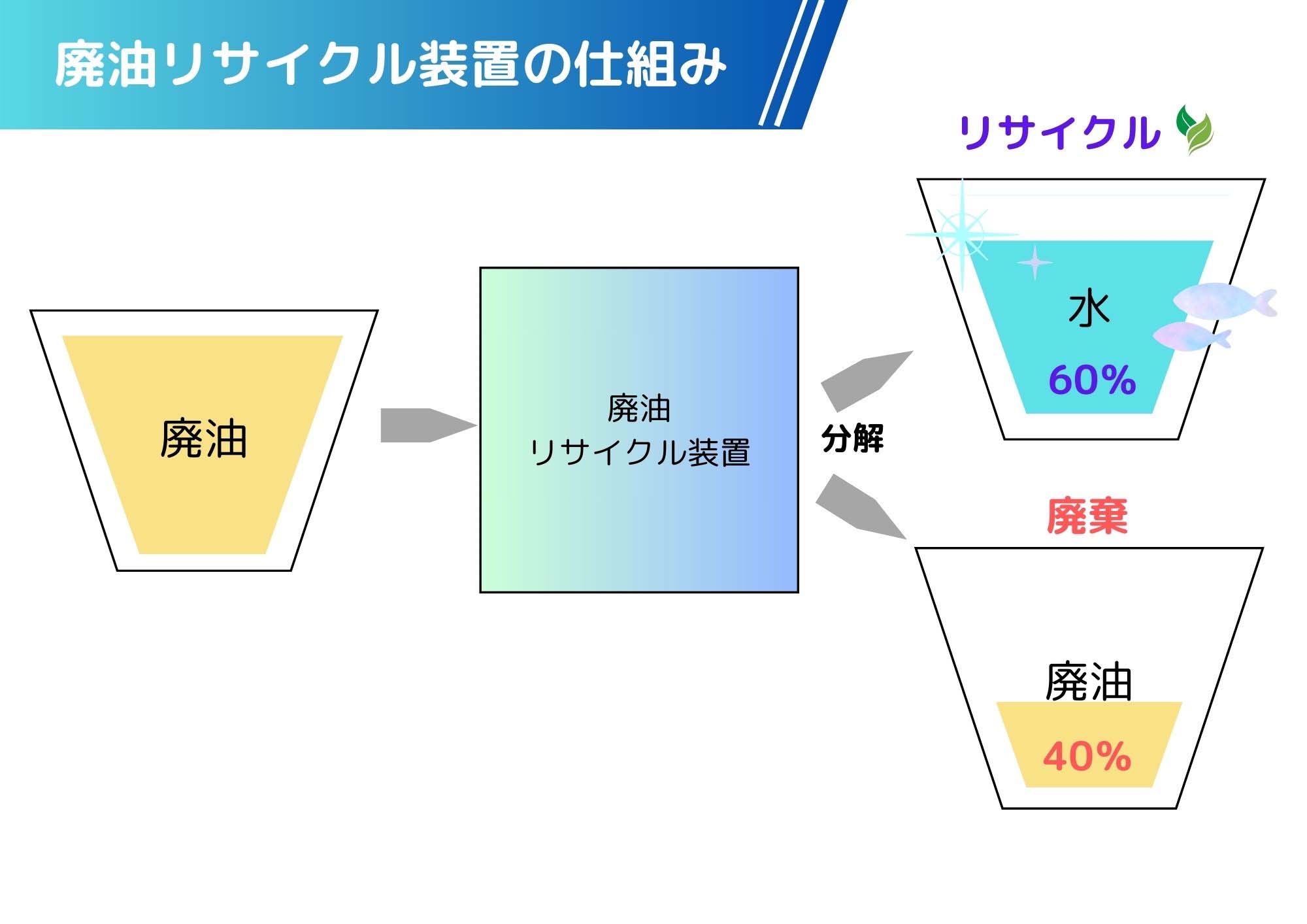 廃油リサイクル